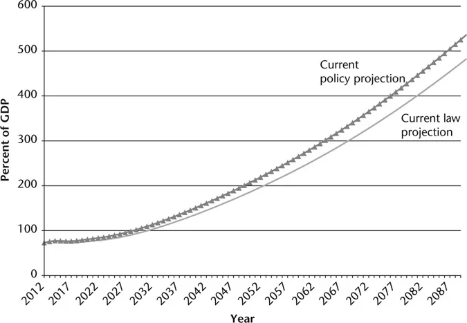 FIGURE 1.2 Alternative projections of the national debt, 2012–2090