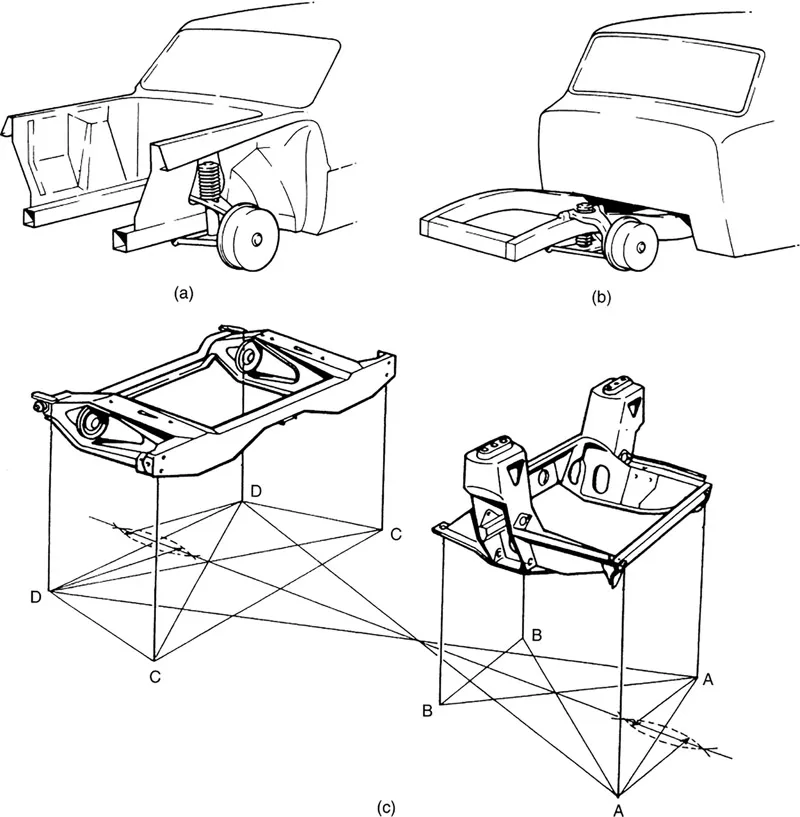 Figure 1.2 Front end construction (a) integral or mono (b) composite and (c) front and rear sub-frames, these are bolted separately to the body assembly
