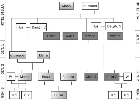 Figure 1.1 Simplified genogram of Rosa’s family and businesses