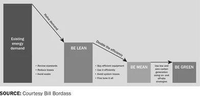 FIGURE 1: The lean mean green hierarchy