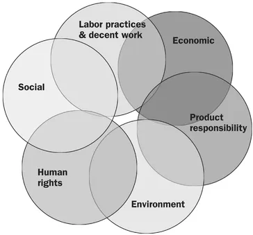 FIGURE 1. The six areas of sustainability