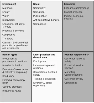 Figure 2. GRI’s areas and aspects of sustainability.
