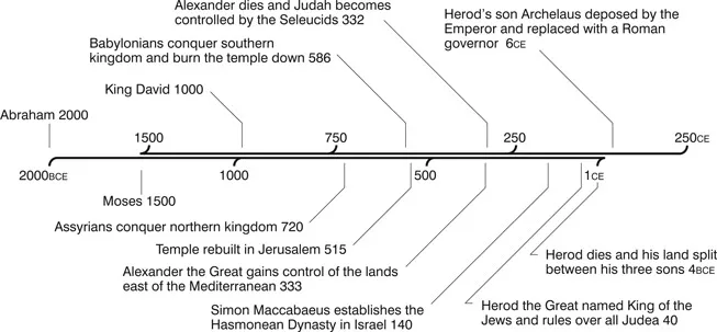 Timeline 1 The pre-history of Christian thought