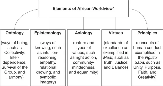 Figure 1.1 Elements of African Worldview.