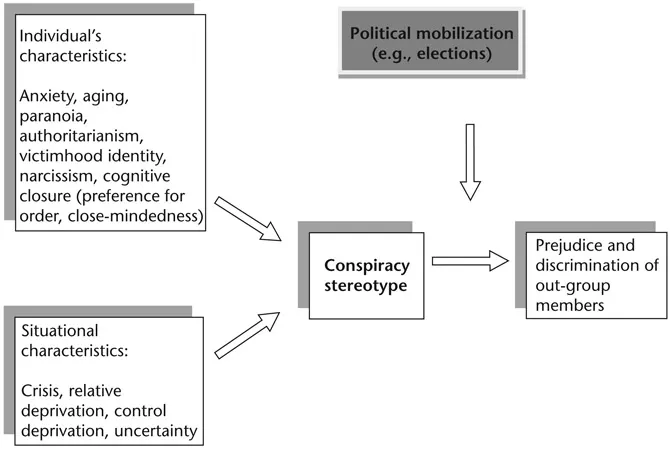 FIGURE 1.1 The model of conspiracy stereotyping: antecedents and consequences.