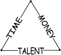 Figure 1.1 The Time, Talent, Money Triangle