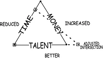 Figure 1.2 Time, Talent, Money Triangle at work