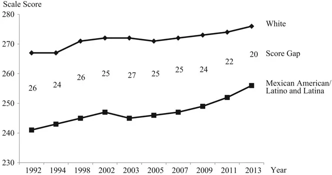 FIGURE 1.1 Trends in Eighth-Grade NAEP Reading Scores and Score Gaps, by White and Mexican American/Latino and Latina Groups