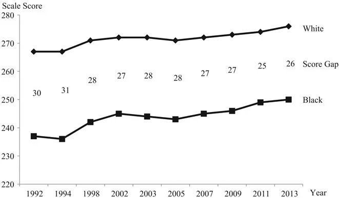 FIGURE 1.2 Trends in Eighth-Grade NAEP Reading Scores and Score Gaps, by White and Black Groups