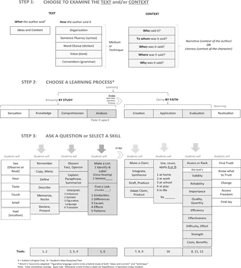 Figure 1.1 Thinking about Text: A Critical Thinking Map