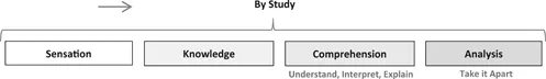 Figure 1.2 Knowing (by Study)