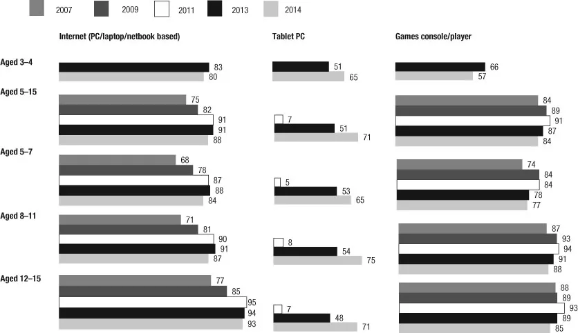 Figure 1.1 Availability of key platforms in the home by age: 2007, 2009, 2011, 2013 and 2014.