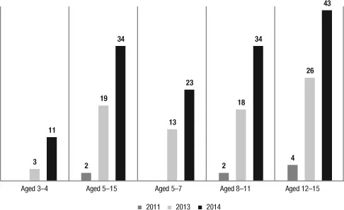 Figure 1.4 Tablet access, use and ownership, by age of child, 2011, 2013.