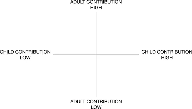 Figure 1.1 The role of the adult in relation to children’s play in early childhood (inspired by Roberts and Tamburrini (1981).