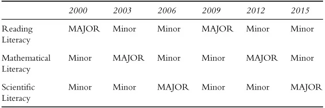 Table 1.1 Chronology of Major and Minor Literacy Domains on the PISA Survey
