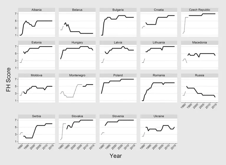 Figure 1.1 Freedom House scores