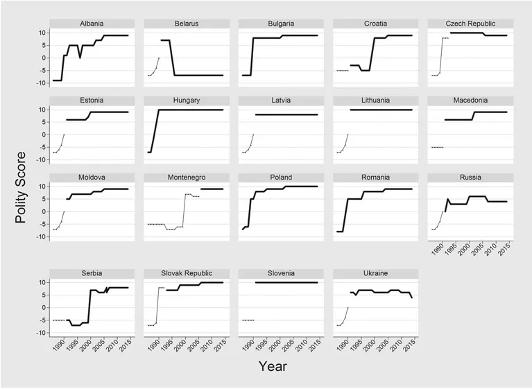Figure 1.2 Polity scores