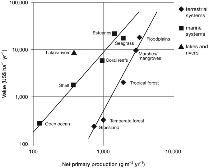 Figure 1.1 A comparison of economic and ecological values of coastal ecosystems and other kinds of ecosystem