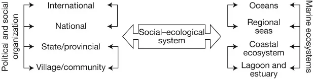Figure 1.3 Matching social and ecological scales
