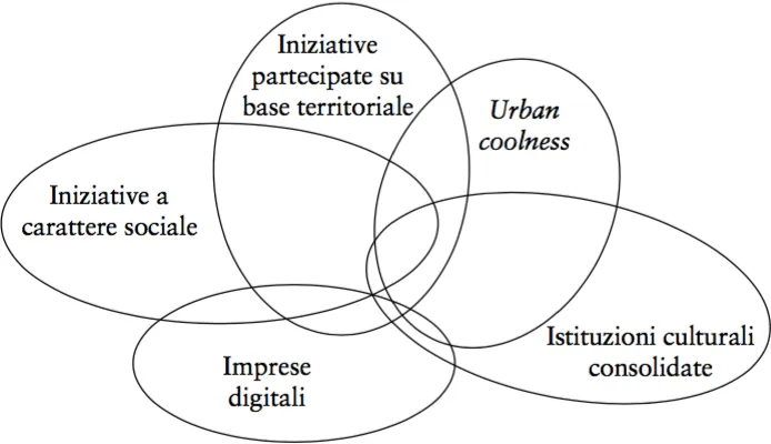 Intersezione degli ambiti per la definizione dell’heffalump dell’imprenditorialità culturale