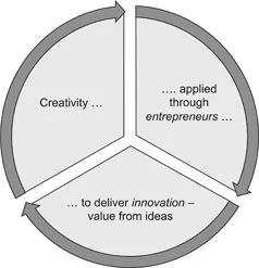 Figure 1.1 Links between creativity, entrepreneurs and innovation