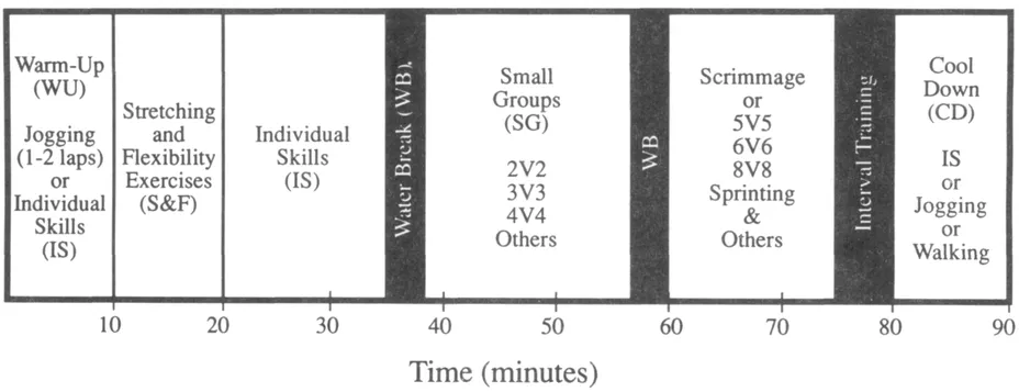 Figure 1.2. Example of activities for a 90-rniriute practice session for young soccer players.