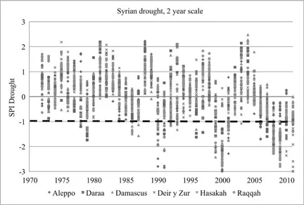 Figure 1.1 Drought, two-year scale, Syria from 1970 to 2011. Calculated by Standard Precipitation Index (SPI), −1 or below signifies drought (−1 = moderate drought; −2 = extreme drought)