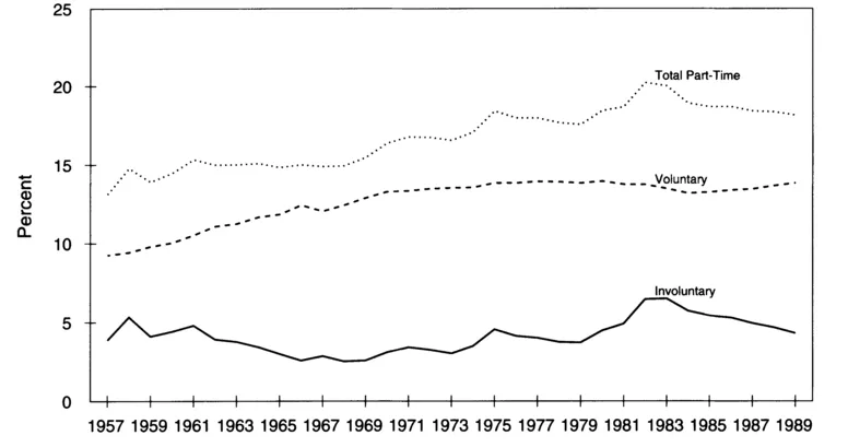 FIGURE 1 Part-time as Percent of Those at Work (Involuntary, Voluntary, Total, 1957-89)
Note: Nonagricultural workers only. Source: U.S. Bureau of Labor Statistics, Employment and Earnings, various dates.