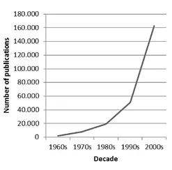 FIGURE 1.1 ACADEMIC PUBLICATIONS ON UNCERTAINTY