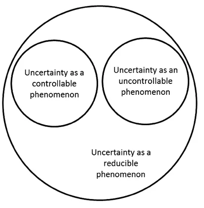 FIGURE 1.2 DEFINITIONS OF UNCERTAINTY