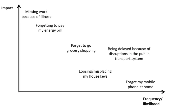 FIGURE 1.3 RISK EVENTS IN MY LIFE