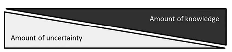 FIGURE 1.4 AMOUNT OF UNCERTAINTY VS AMOUNT OF KNOWLEDGE