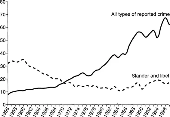 Diagram 2.2-1 All types of reported crimes investigated per 1,000 inhabitants, and slander and libel investigated per 100,000 inhabitants. Norway 1956–1997.
