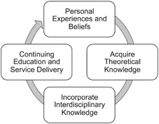 Figure 1.1 Model for Developing a Theoretical Orientation to Performance Excellence