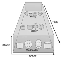 Figure 1.2 Spatio temporal (