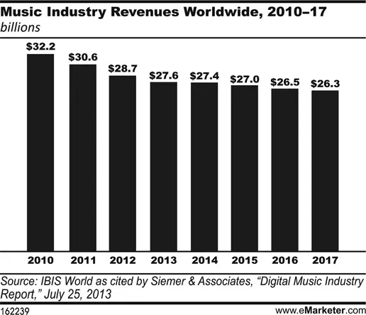 Figure 1.1 Music Industry Revenues Worldwide, 2010–2017 (billions)