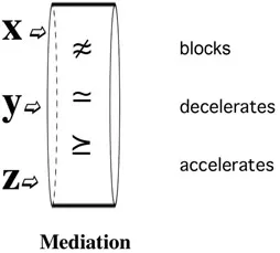 Figure 1.1 Affordances. The properties that shape how a medium either blocks, increases, or decreases a particular communication act.