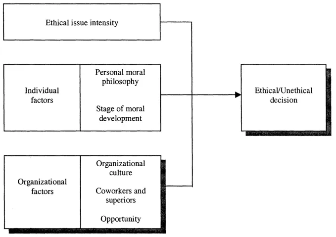 Figure 1.1 A Framework for Understanding Ethical Decision Making in the Workplace