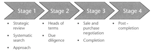 Figure 1.1 The acquisition process