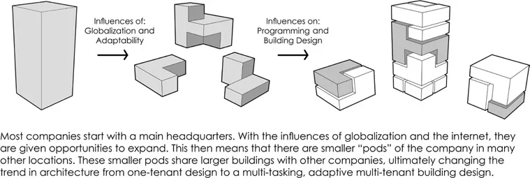 Figure I.1 Influences of globalization and adaptability in commercial building design.