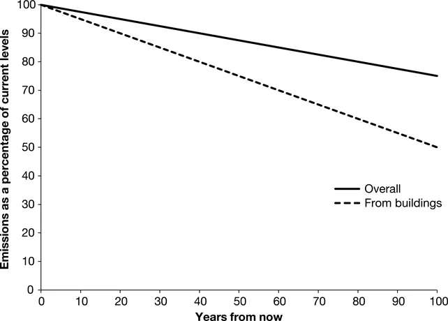 Figure 1.1 Effect on CO2 emissions if every new building emitted at only 50 per cent of current levels without reducing energy use in existing buildings