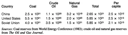 Table 2.1 Comparison of 1985 fossil fuel reserves in China, USA and USSR (all values are in J) Country Coal Crude Oil Natural Gas Total Per capita 
 China 2.5 x 1021 1.1 x 1020 3.2 x 1019 2.65 x 1021 2.5 x 1012 
 United States 5.5 x 1021 1.5 x 1020 2.0 x 1020 5.85 x 1021 2.5 x 1013 
 Soviet Union 4.0 x 1021 3.5 x 1020 1.5 x 1021 5.85 x 1021 2.1 x 1013 
 Sources: Coal reserves from World Energy Conference (1983); crude oil and natural gas reserves from The Oil and Gas Journal. 
