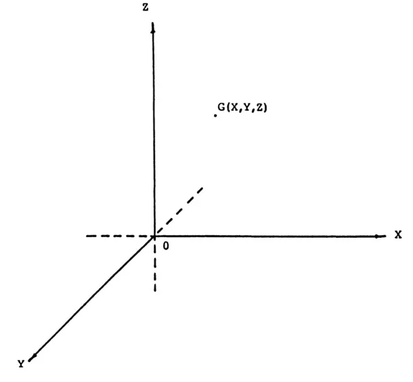 Figure 1.1. The use of Cartesian coordinates to fix the position of a particle in space