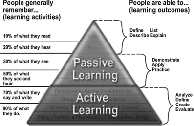 Figure 1.1 Dale’s Cone of Learning