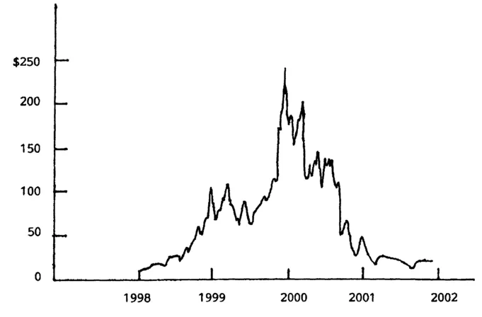 Figure 1.1 Yahoo! Share Price Source: 