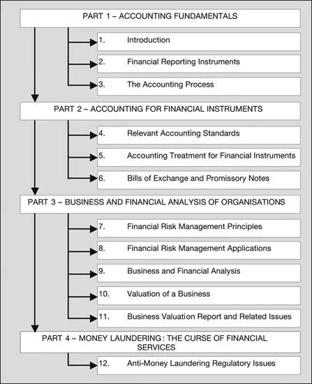 Figure 1.1 Book structure: accounting fundamentals for services practitioners