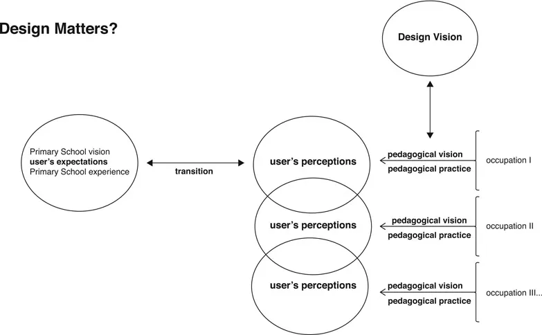 Figure 1.1 Overall schema of Design Matters?