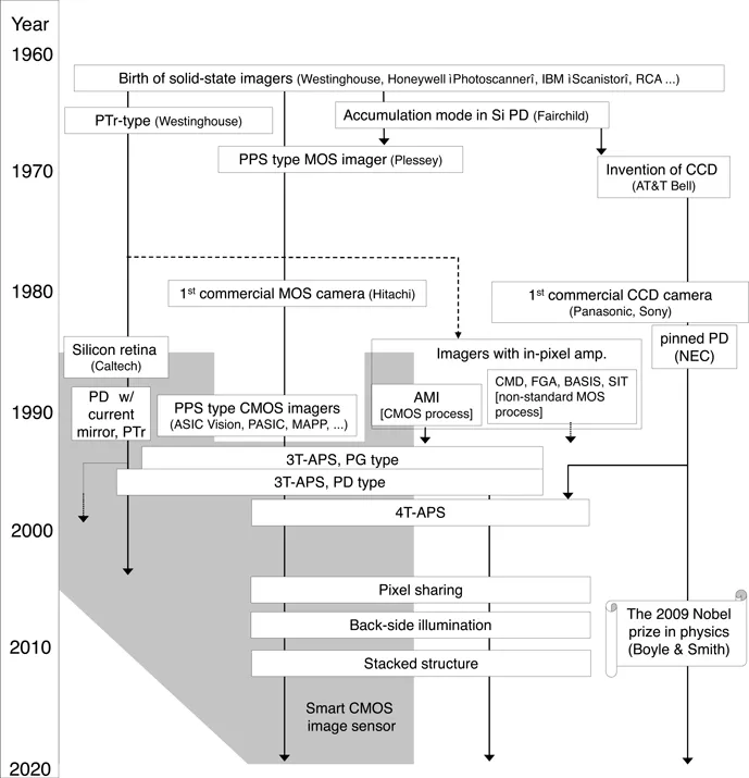 FIGURE 1.1: Evolution of MOS image sensors and related inventions.