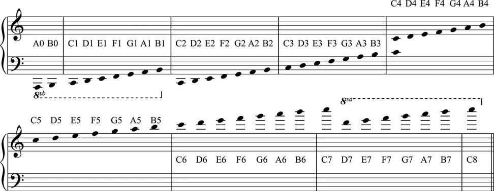 
Figure 1.2
 Grand Staff—Notation of Pitches