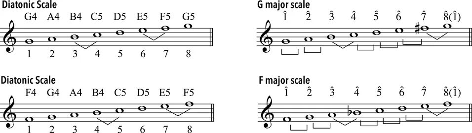 
Figure 1.4
 G Major and F Major